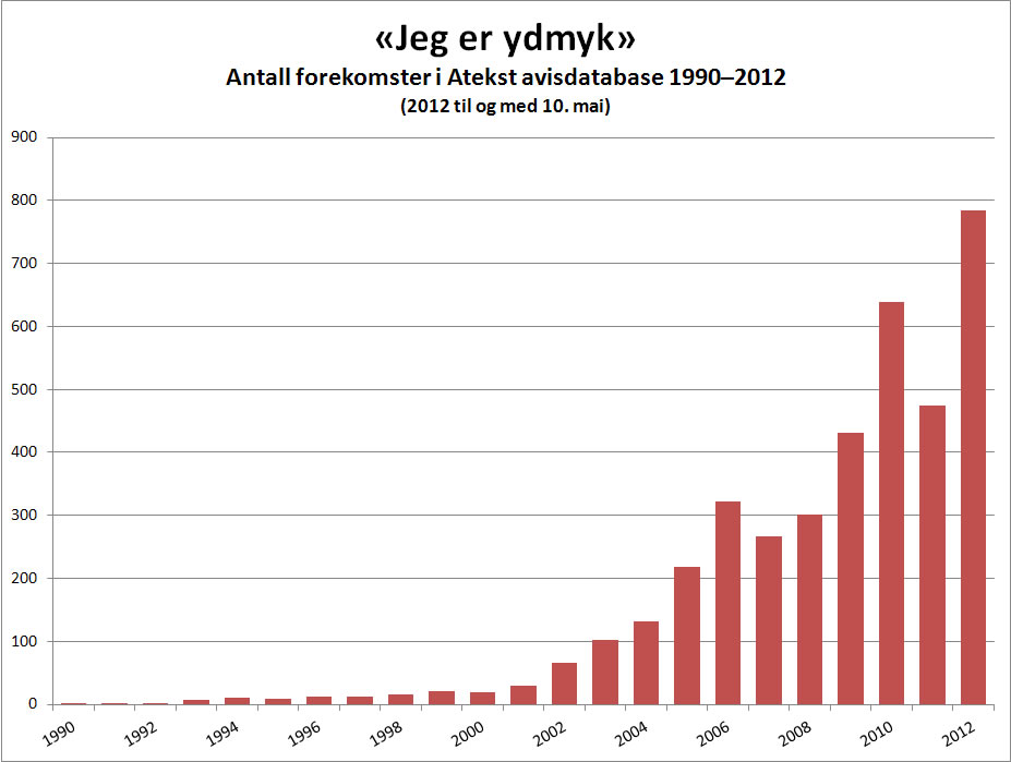 Forekomster av «Jeg er ydmyk»